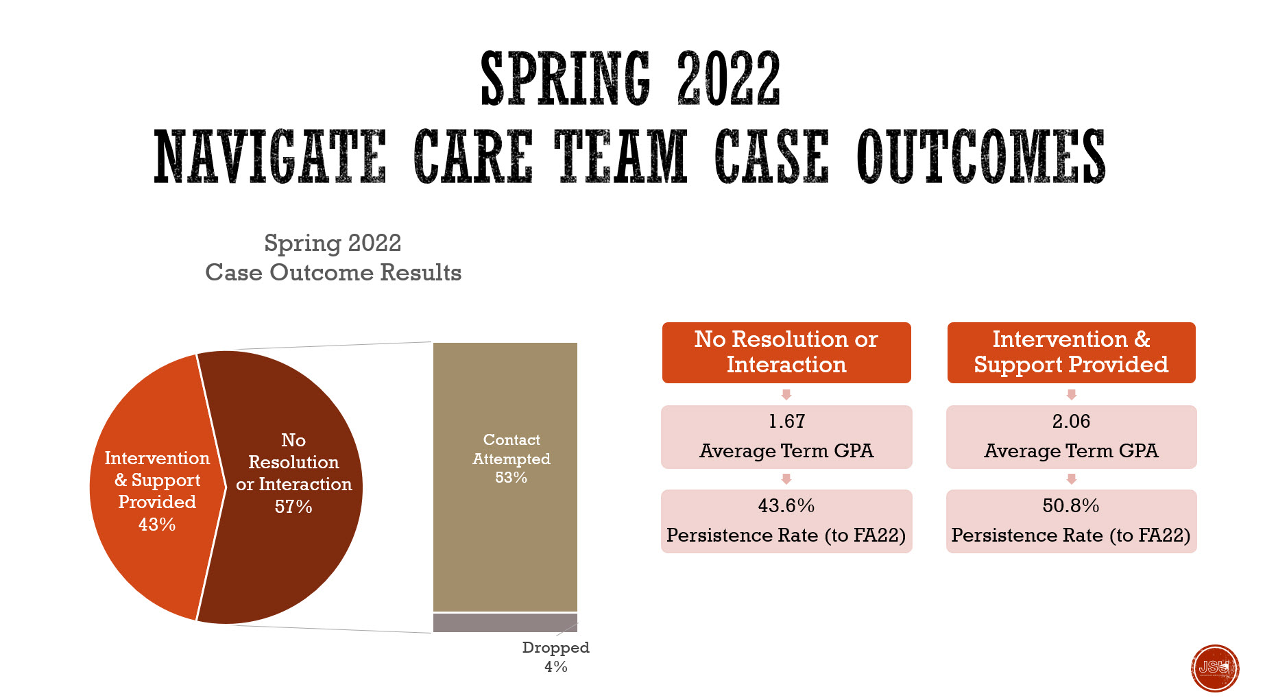 Spring 2022 Case Outcomes Report